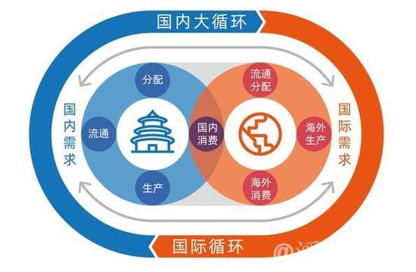 以国内经济循环有效促进国际循环