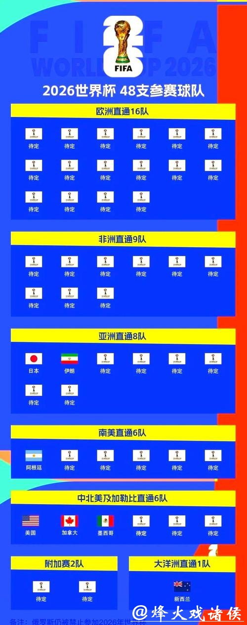 2026世界杯外围赛各队晋级机会预测